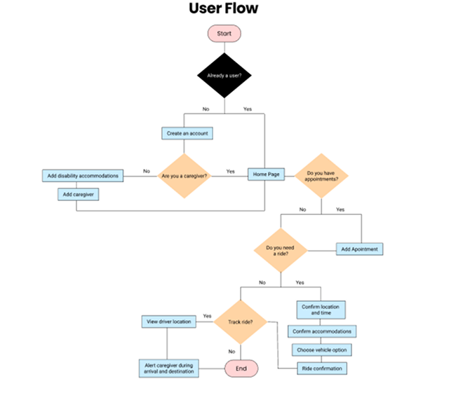 CareMatch user flow