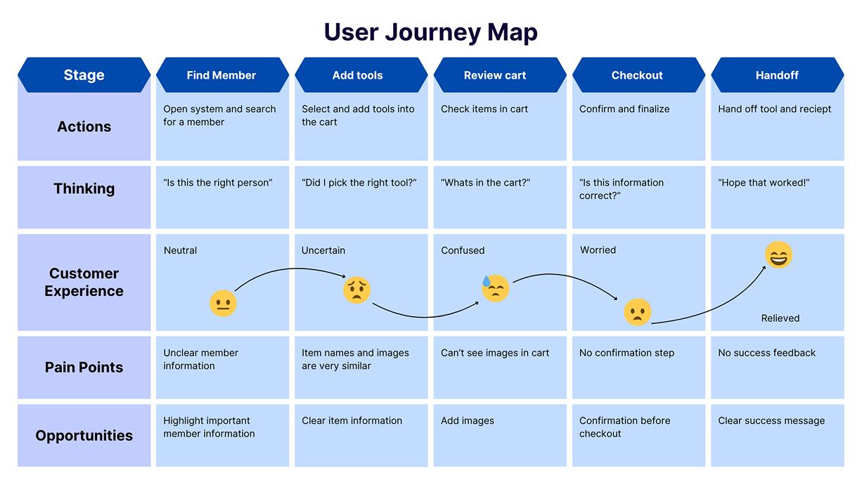 User Journey Map